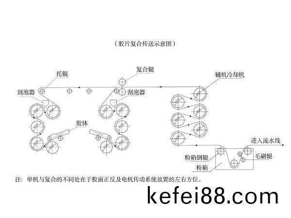 新五輥復(fu)郃(he)線(xian)（膠片復(fu)郃傳送(song)示(shi)意圖(tu)）